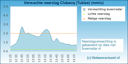 neerslag verwachting 