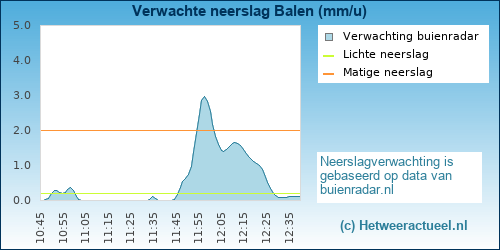 neerslag verwachting Balen (BMCBi)
