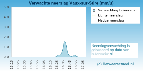 neerslag verwachting Vaux-sur-Sûre
