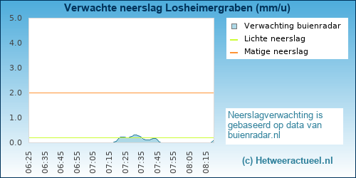 neerslag verwachting Losheimergraben