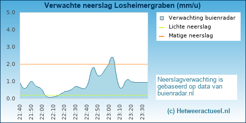 neerslag verwachting Losheimergraben
