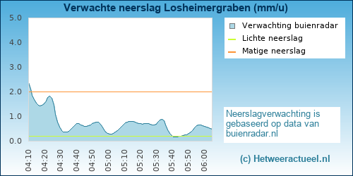 neerslag verwachting Losheimergraben