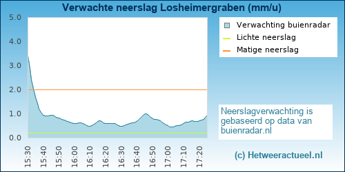 neerslag verwachting Losheimergraben