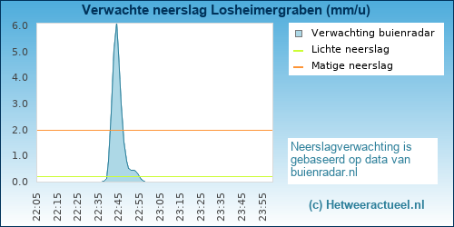 neerslag verwachting 