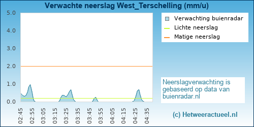 neerslag verwachting West_Terschelling