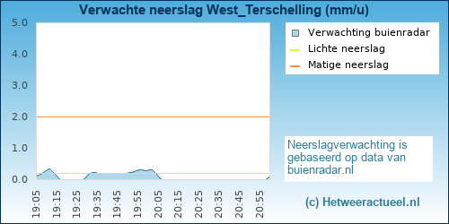 neerslag verwachting West_Terschelling