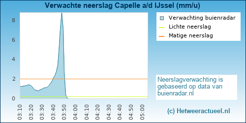 neerslag verwachting 