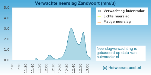 neerslag verwachting Zandvoort