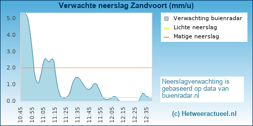 neerslag verwachting 
