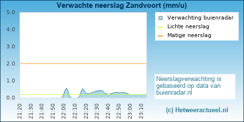 neerslag verwachting Zandvoort
