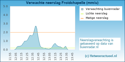 neerslag verwachting Froidchapelle