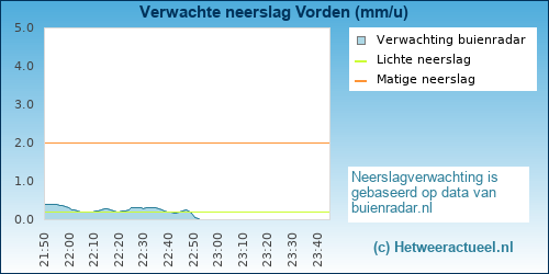 neerslag verwachting Vorden