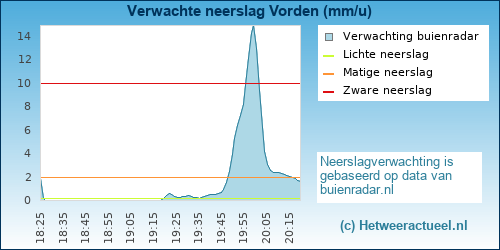 neerslag verwachting 