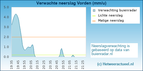 neerslag verwachting Vorden