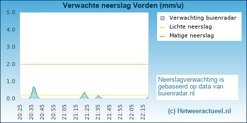 neerslag verwachting 