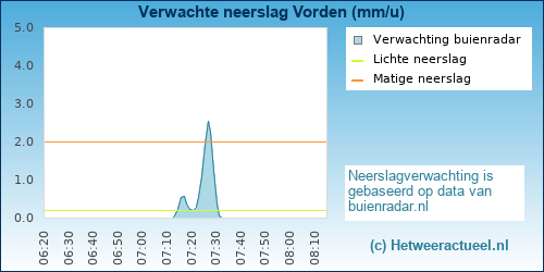 neerslag verwachting 