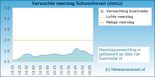 neerslag verwachting 