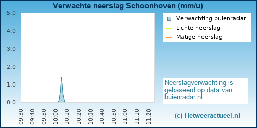 neerslag verwachting 