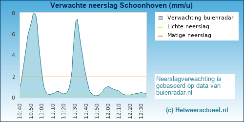 neerslag verwachting Schoonhoven