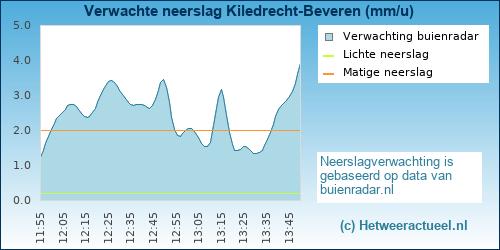 neerslag verwachting 
