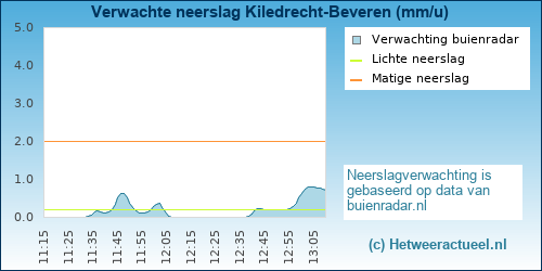 neerslag verwachting 