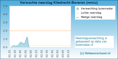neerslag verwachting Kieldrecht (Beveren)