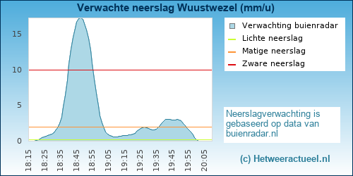 neerslag verwachting Wuustwezel