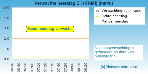 Buienradar Ell (KNMI)