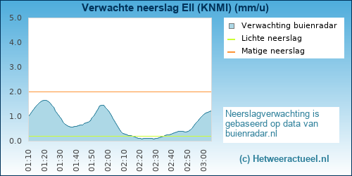 neerslag verwachting 