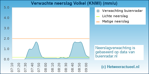 neerslag verwachting Volkel (KNMI)