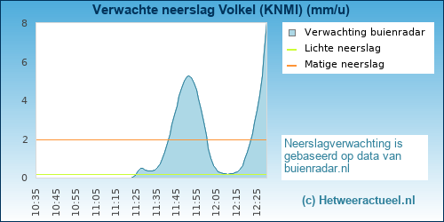 neerslag verwachting 
