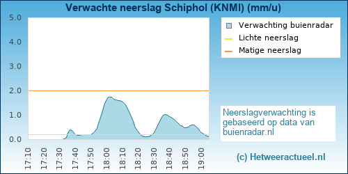 neerslag verwachting 