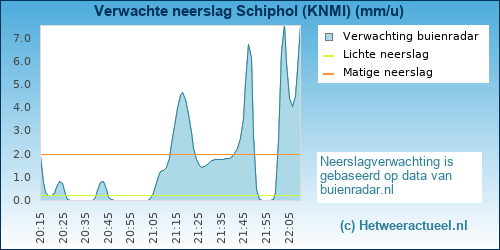 neerslag verwachting 