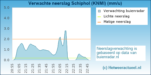 neerslag verwachting Schiphol (KNMI)