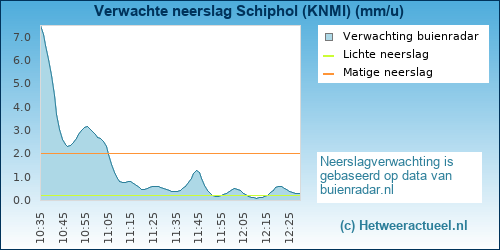 neerslag verwachting 