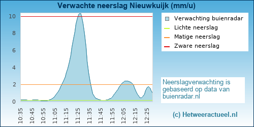 neerslag verwachting Nieuwkuijk