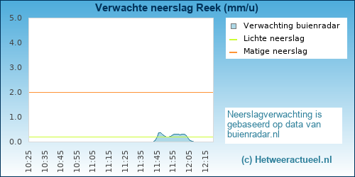 neerslag verwachting Reek