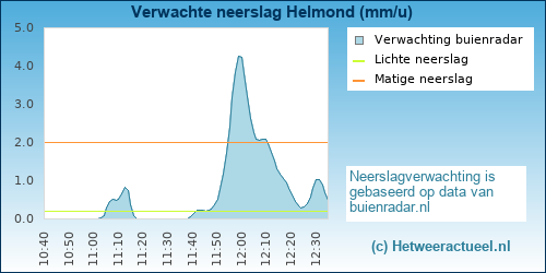 neerslag verwachting 