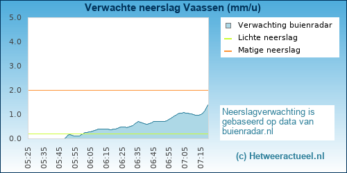neerslag verwachting Vaassen
