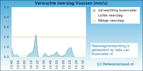 neerslag verwachting Vaassen