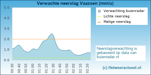 neerslag verwachting 