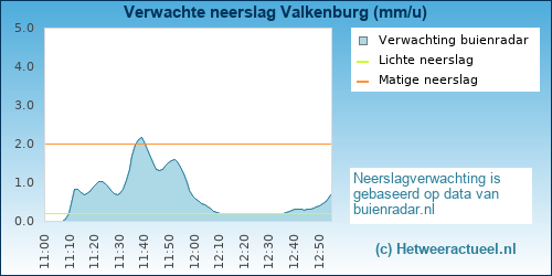 neerslag verwachting Valkenburg