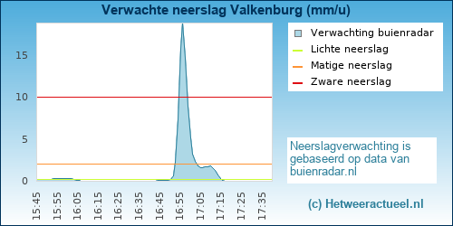 neerslag verwachting 