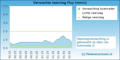 neerslag verwachting 