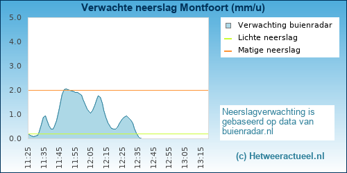 neerslag verwachting 