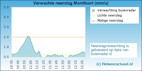 neerslag verwachting Montfoort