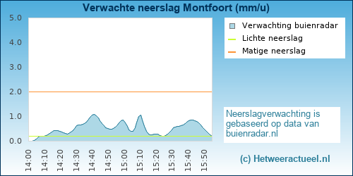 neerslag verwachting 