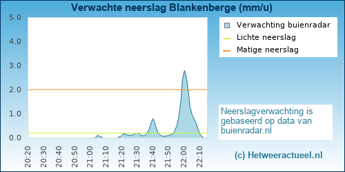neerslag verwachting Blankenberge