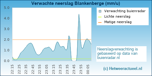 neerslag verwachting 