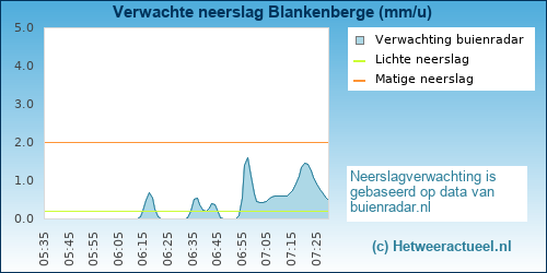 neerslag verwachting 